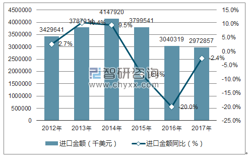 2012-2017年中国牛皮革及马皮革进口金额统计图