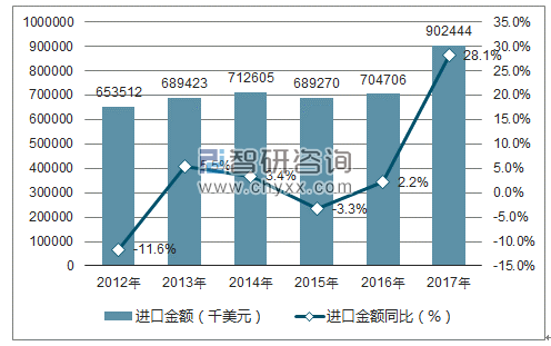 2012-2017年中国牛皮纸进口金额统计图