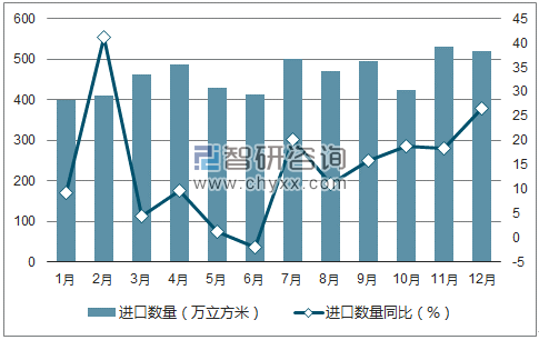 2017年1-12月中国原木进口数量统计图