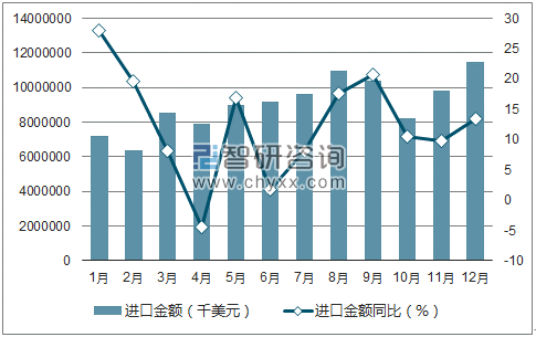 2017年1-12月中国运输工具进口金额统计图