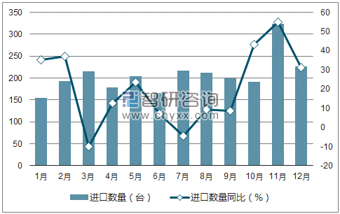 2017年1-12月中国载客电梯进口数量统计图