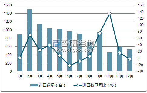 2017年1-12月中国针织机及缝编机进口数量统计图
