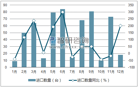 2017年1-12月中国蒸汽锅炉及过热水锅炉进口数量统计图