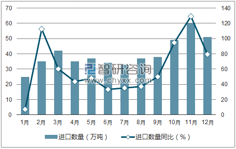 2017年1-12月中国纸及纸板（未切成形的）进口数量统计图