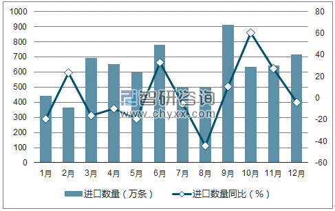 2017年1-12月中国纸烟进口数量统计图
