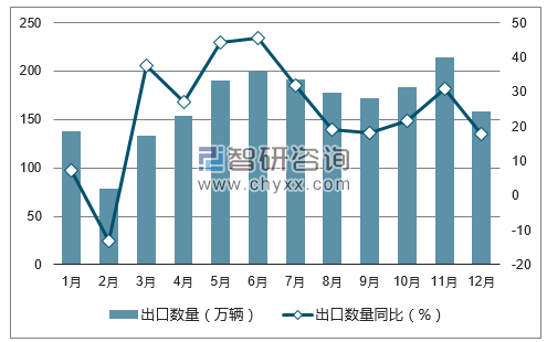 2017年1-12月中国摩托车出口数量统计图