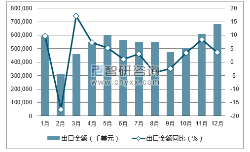 2017年1-12月中国摩托车及自行车的零配件出口金额统计图