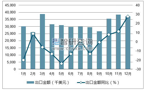2017年1-12月中国蘑菇罐头出口金额统计图