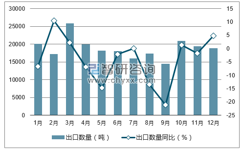 2017年1-12月中国蘑菇罐头出口数量统计图