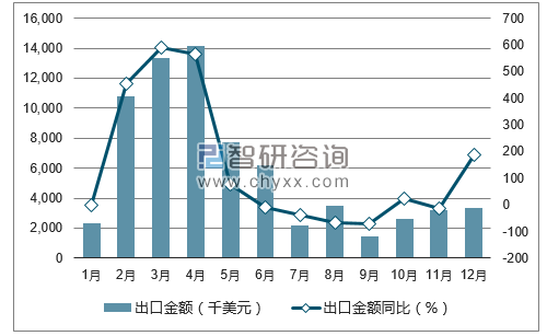 2017年1-12月中国钼矿砂及其精矿出口数量统计图