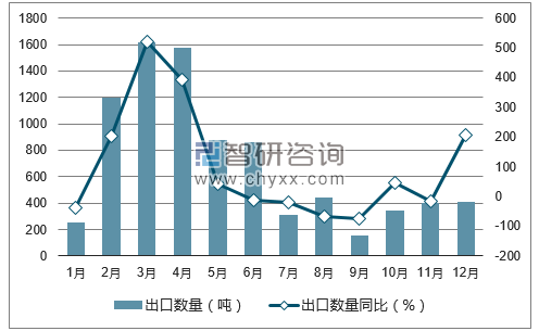 2017年1-12月中国钼矿砂及其精矿出口金额统计图