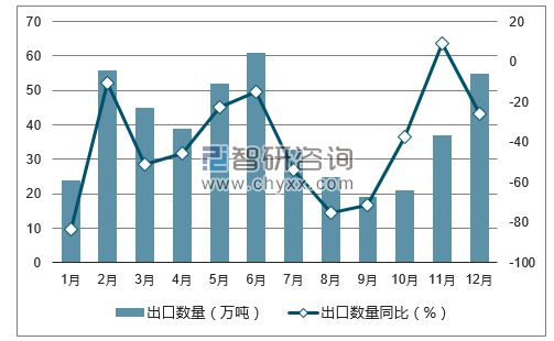 2017年1-12月中国尿素出口数量统计图