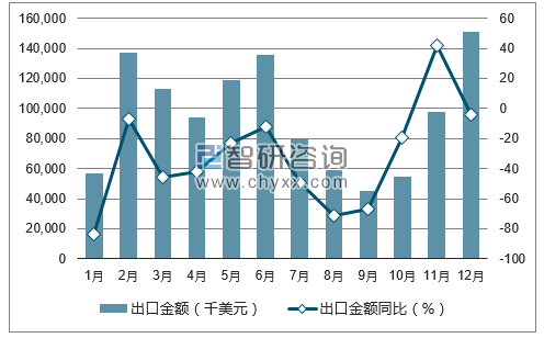 2017年1-12月中国尿素出口金额统计图