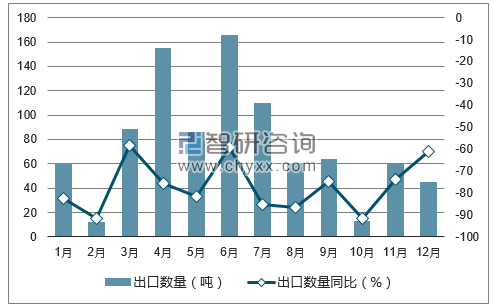 2017年1-12月中国牛肉出口数量统计图