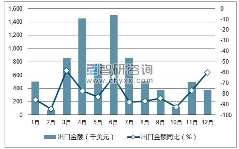 2017年1-12月中国牛肉出口金额统计图