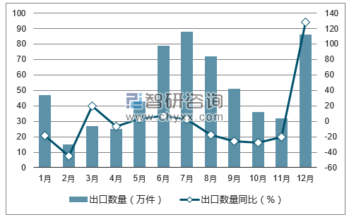 2017年1-12月中国皮革服装出口数量统计图