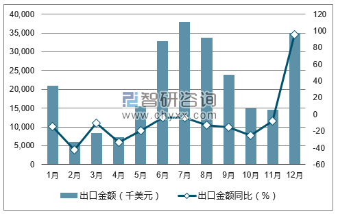 2017年1-12月中国皮革服装出口金额统计图
