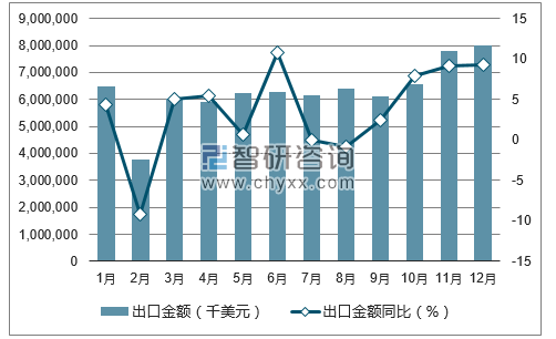 2017年1-12月中国农产品出口金额统计图