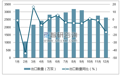 2017年1-12月中国皮革手套出口数量统计图
