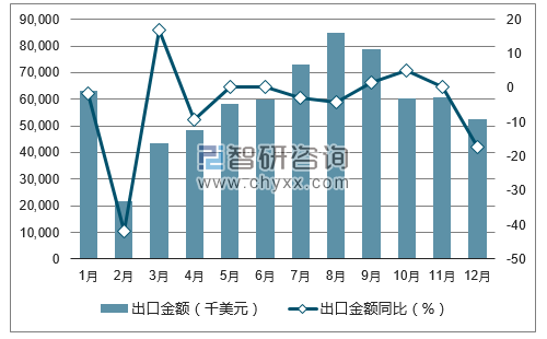 2017年1-12月中国皮革手套出口金额统计图