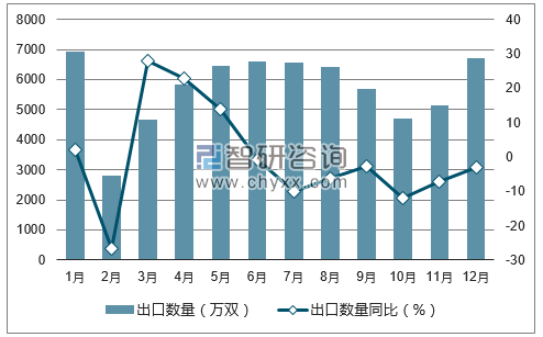 2017年1-12月中国皮面鞋出口数量统计图