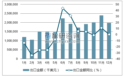 2017年1-12月中国平板电脑出口金额统计图