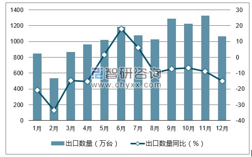 2017年1-12月中国平板电脑出口数量统计图