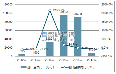 2012-2017年中国汽油进口金额统计图