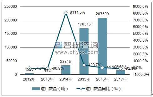 2012-2017年中国汽油进口数量统计图