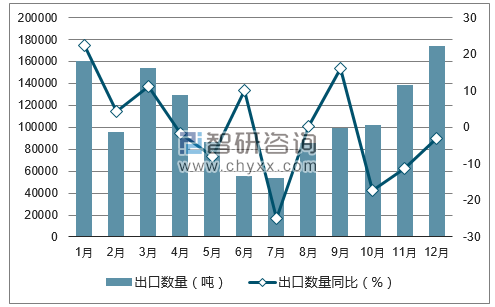 2017年1-12月中国苹果出口数量统计图