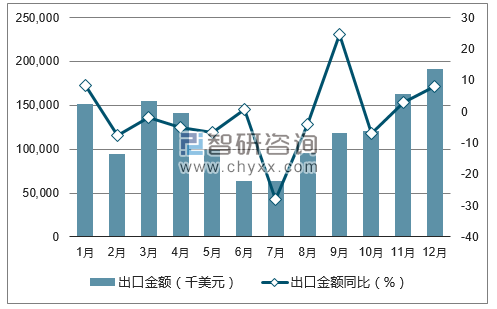 2017年1-12月中国苹果出口金额统计图