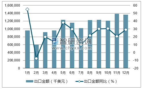 2017年1-12月中国汽车出口金额统计图
