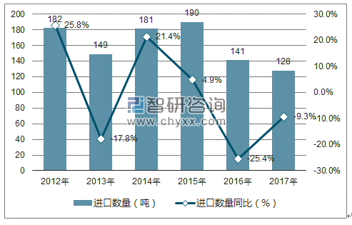 2012-2017年中国铅矿砂及其精矿进口数量统计图
