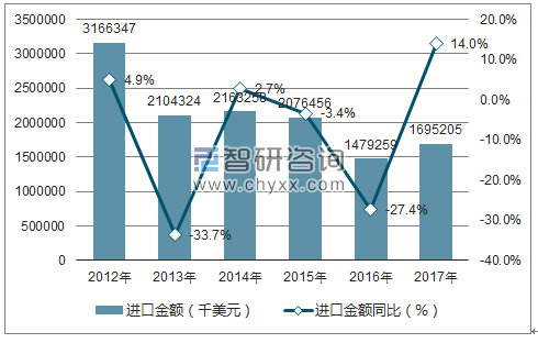 2012-2017年中国铅矿砂及其精矿进口金额统计图