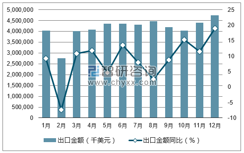 2017年1-12月中国汽车零配件出口金额统计图