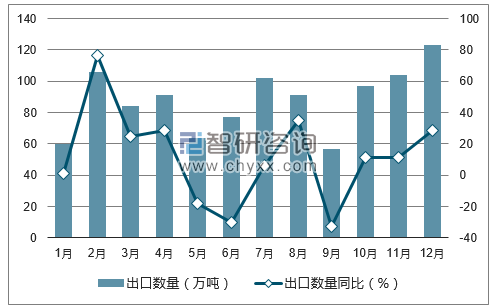 2017年1-12月中国汽油出口数量统计图