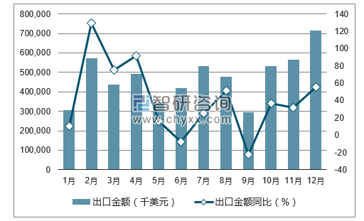 2017年1-12月中国汽油出口金额统计图