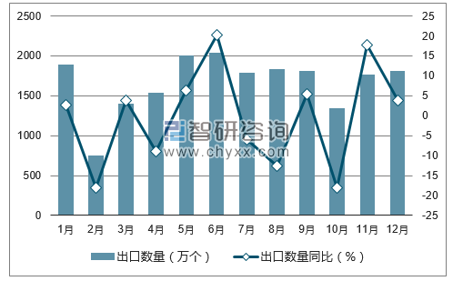 2017年1-12月中国铅酸蓄电池出口数量统计图