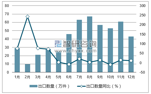 2017年1-12月中国裘皮服装出口数量统计图
