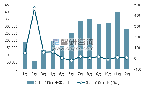 2017年1-12月中国裘皮服装出口金额统计图