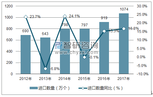 2012-2017年中国铅酸蓄电池进口数量统计图