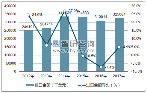 2012-2017年中国铅酸蓄电池进口金额统计图