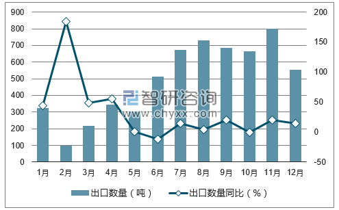 2017年1-12月中国裘皮服装出口数量统计图