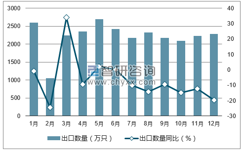 2017年1-12月中国日用钟出口数量统计图