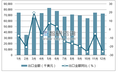2017年1-12月中国日用钟出口金额统计图
