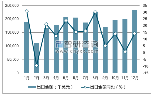 2017年1-12月中国肉及杂碎出口金额统计图