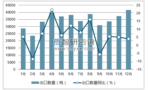2017年1-12月中国肉及杂碎出口数量统计图