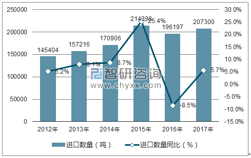 2012-2017年中国人造纤维短纤进口数量统计图