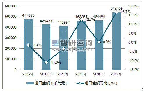 2012-2017年中国人造纤维短纤进口金额统计图