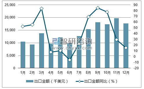 2017年1-12月中国乳品出口金额统计图